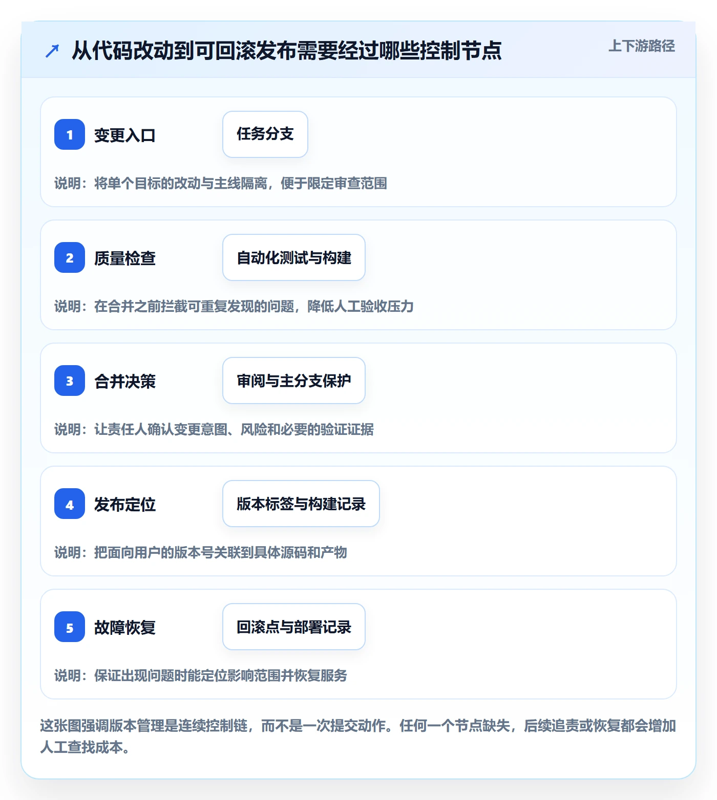 版本管理版本教程：研发团队入门指南，避坑指南