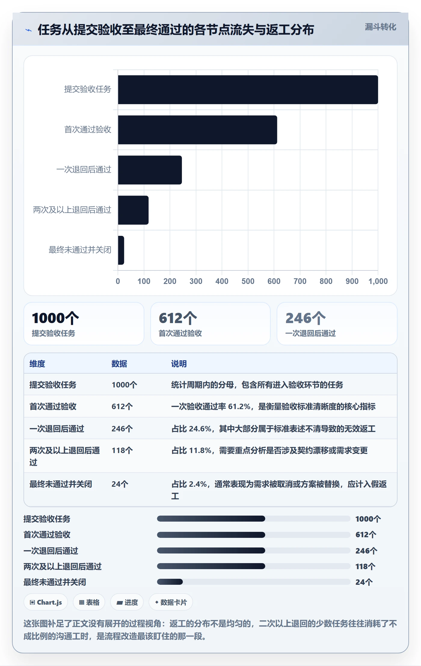 返工流程与规范:项目成员任务验收实操方法关键指标