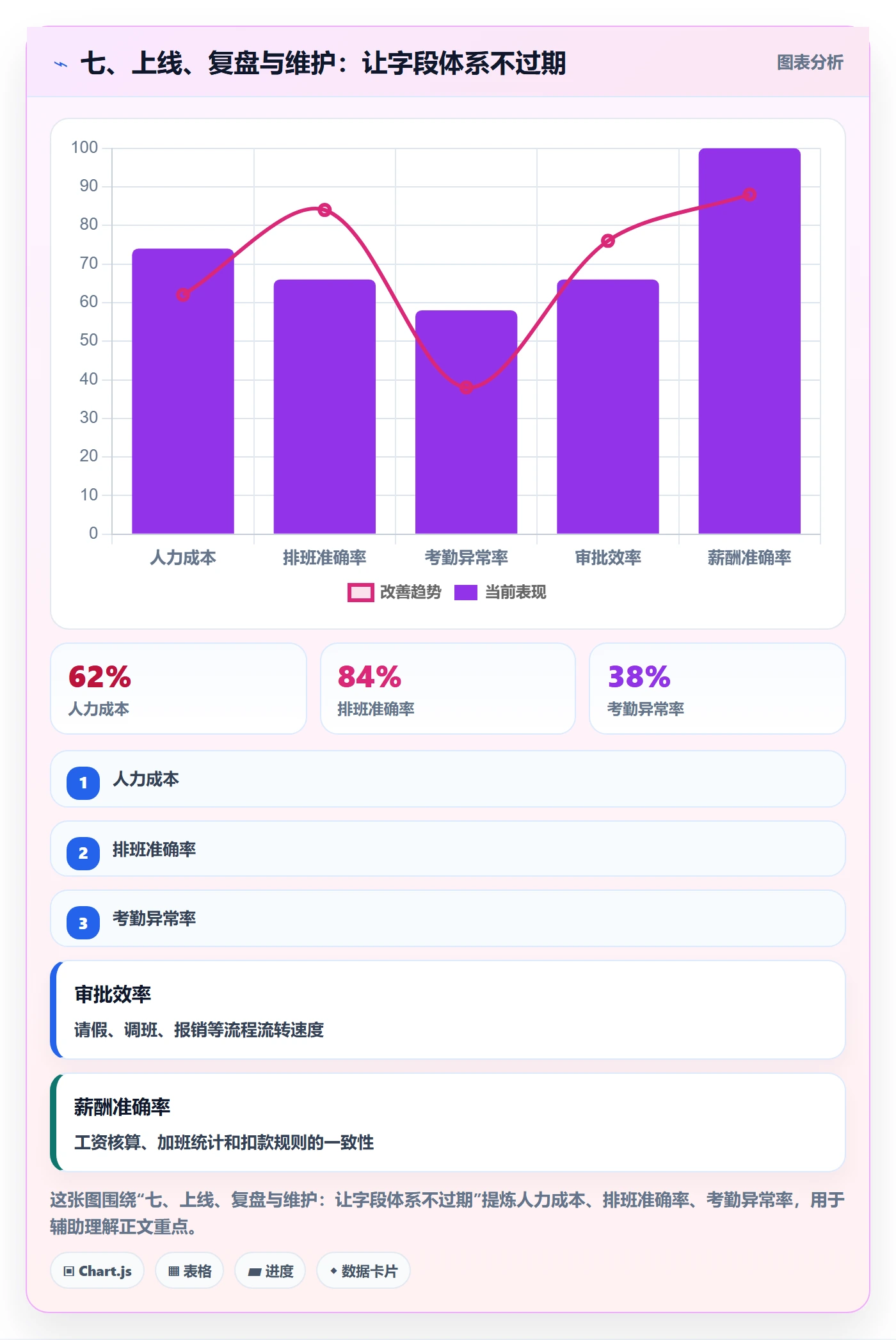 七、上线、复盘与维护：让字段体系不过期