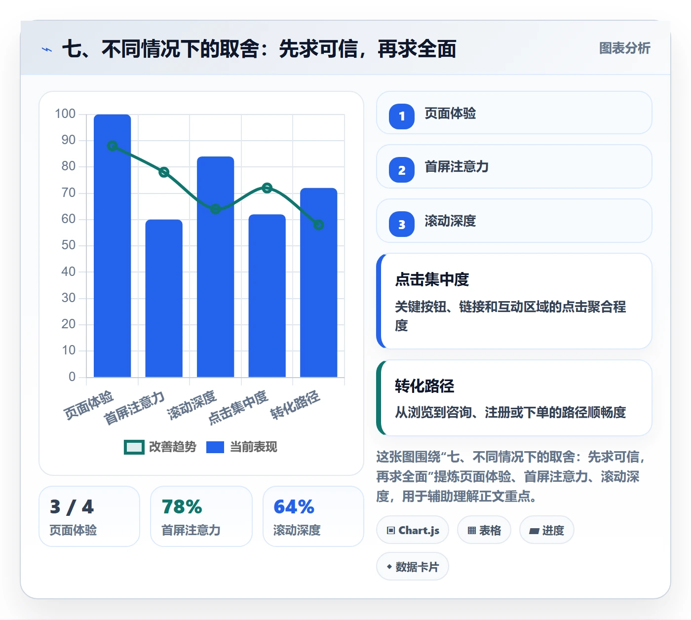 七、不同情况下的取舍:先求可信,再求全面