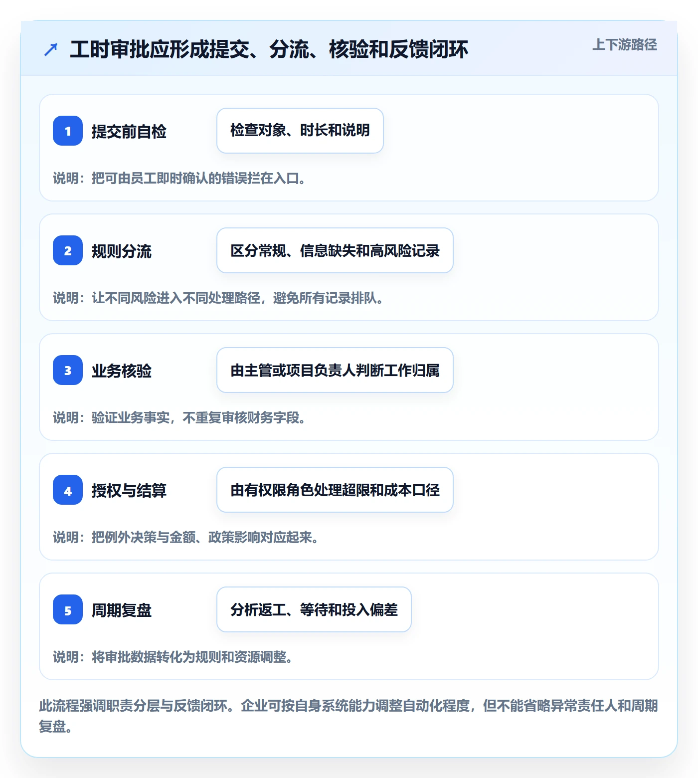 审批管理方法大全：企业管理者工时表流程优化落地清单