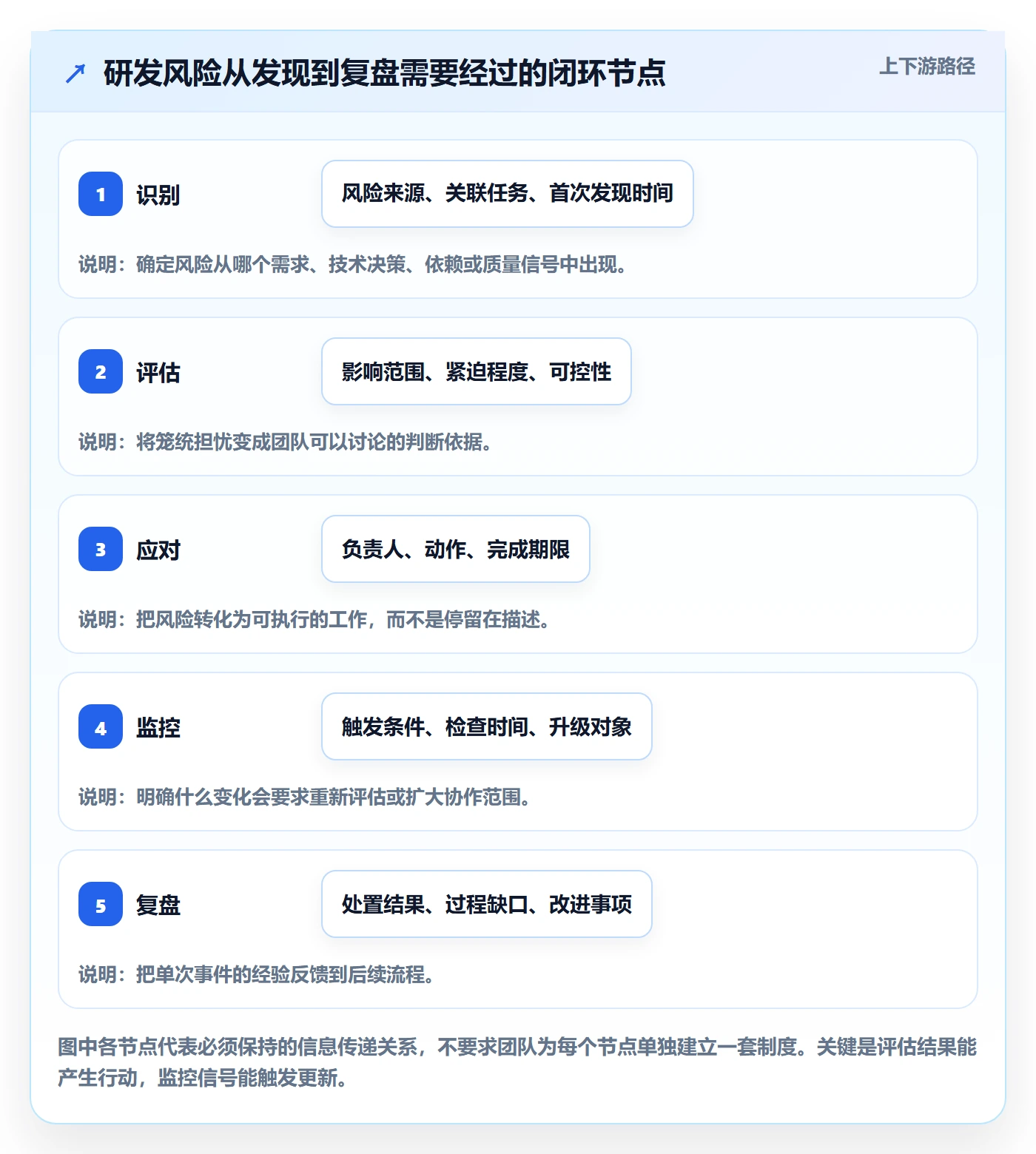看板看板全流程：研发团队风险控制与一文讲清