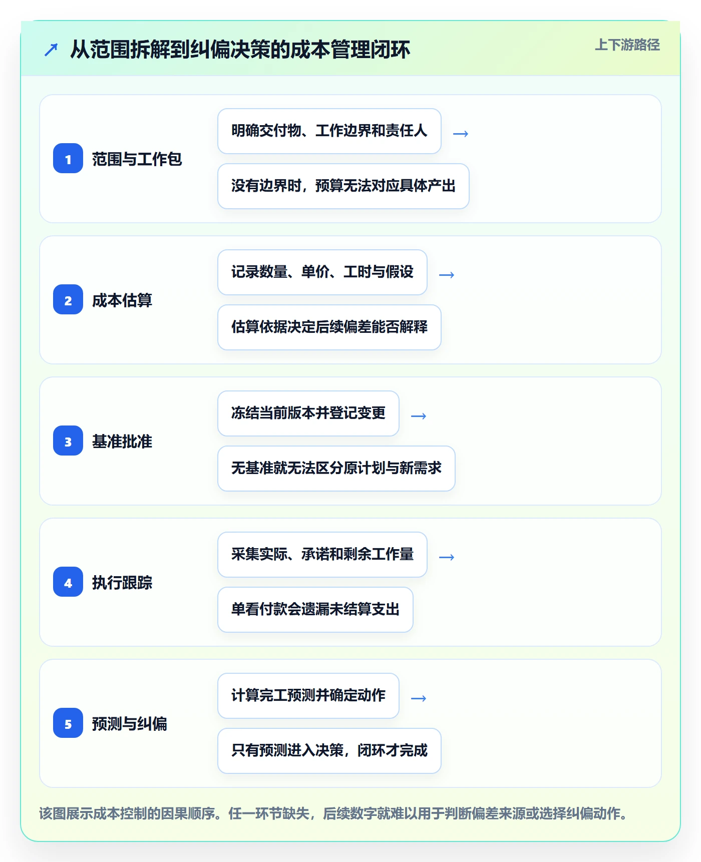 成本怎么做？项目负责人落地方案：成本管理从0到1