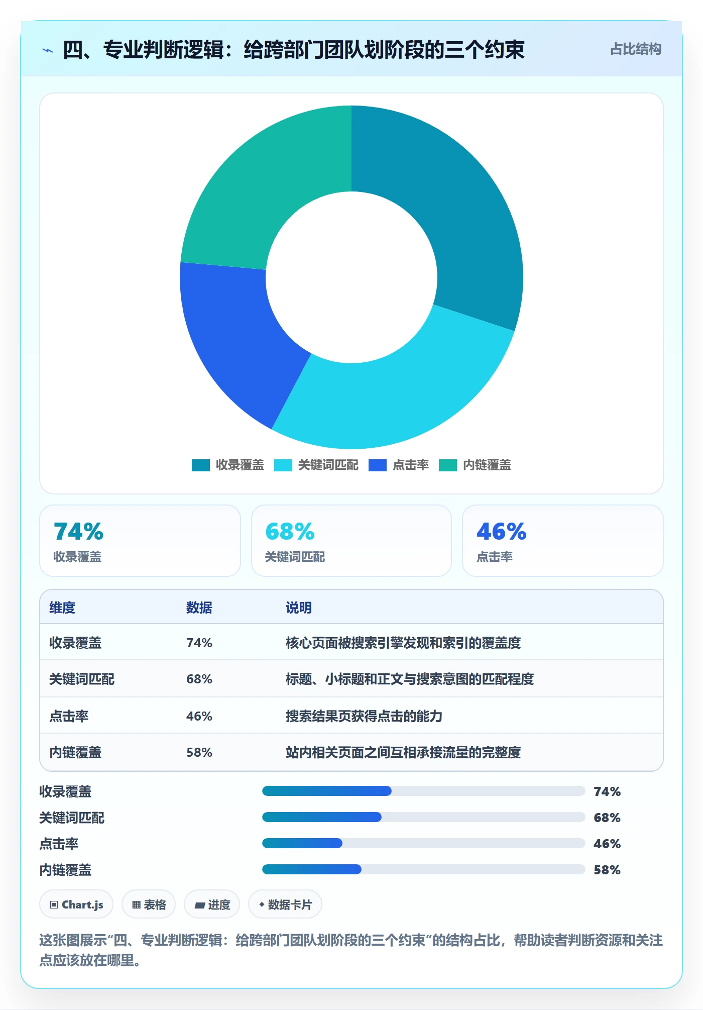 四、专业判断逻辑:给跨部门团队划阶段的三个约束