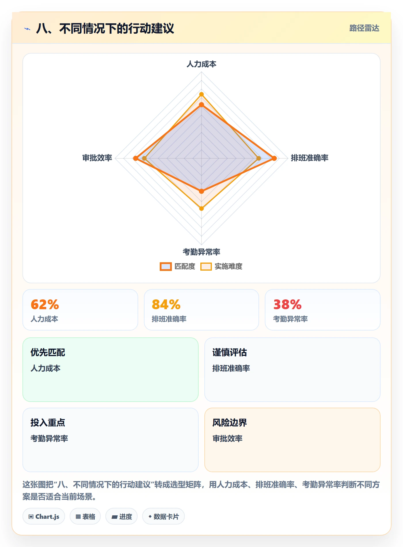 八、不同情况下的行动建议