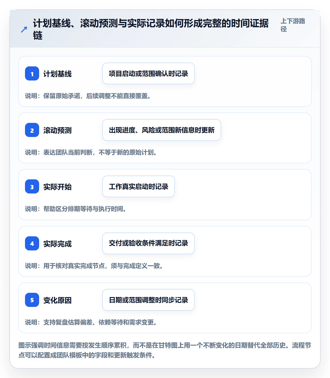 实际时间最佳实践：研发团队甘特图制度设计，常见问题