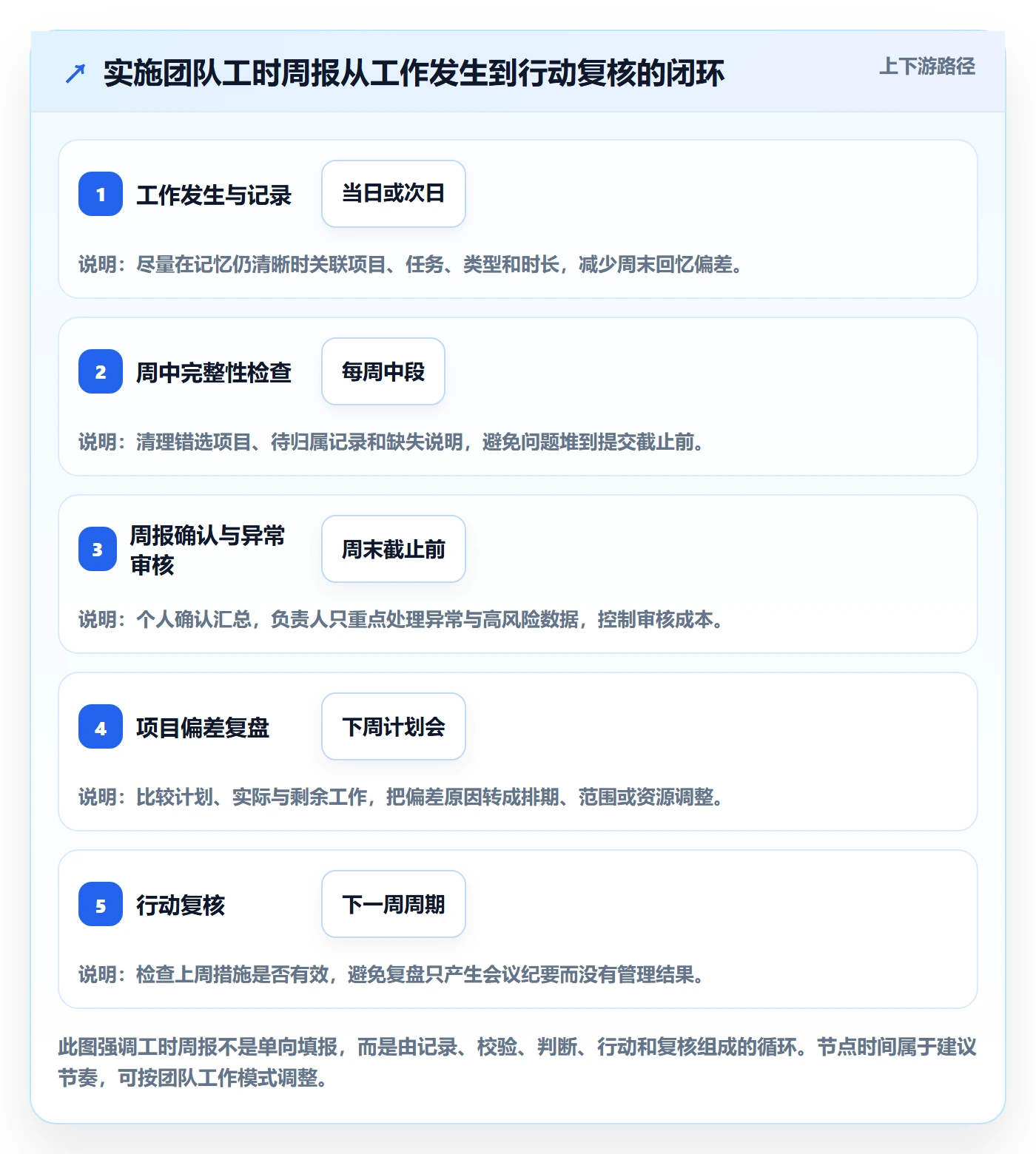 工时表周报工时全流程:实施团队流程优化与一文讲清