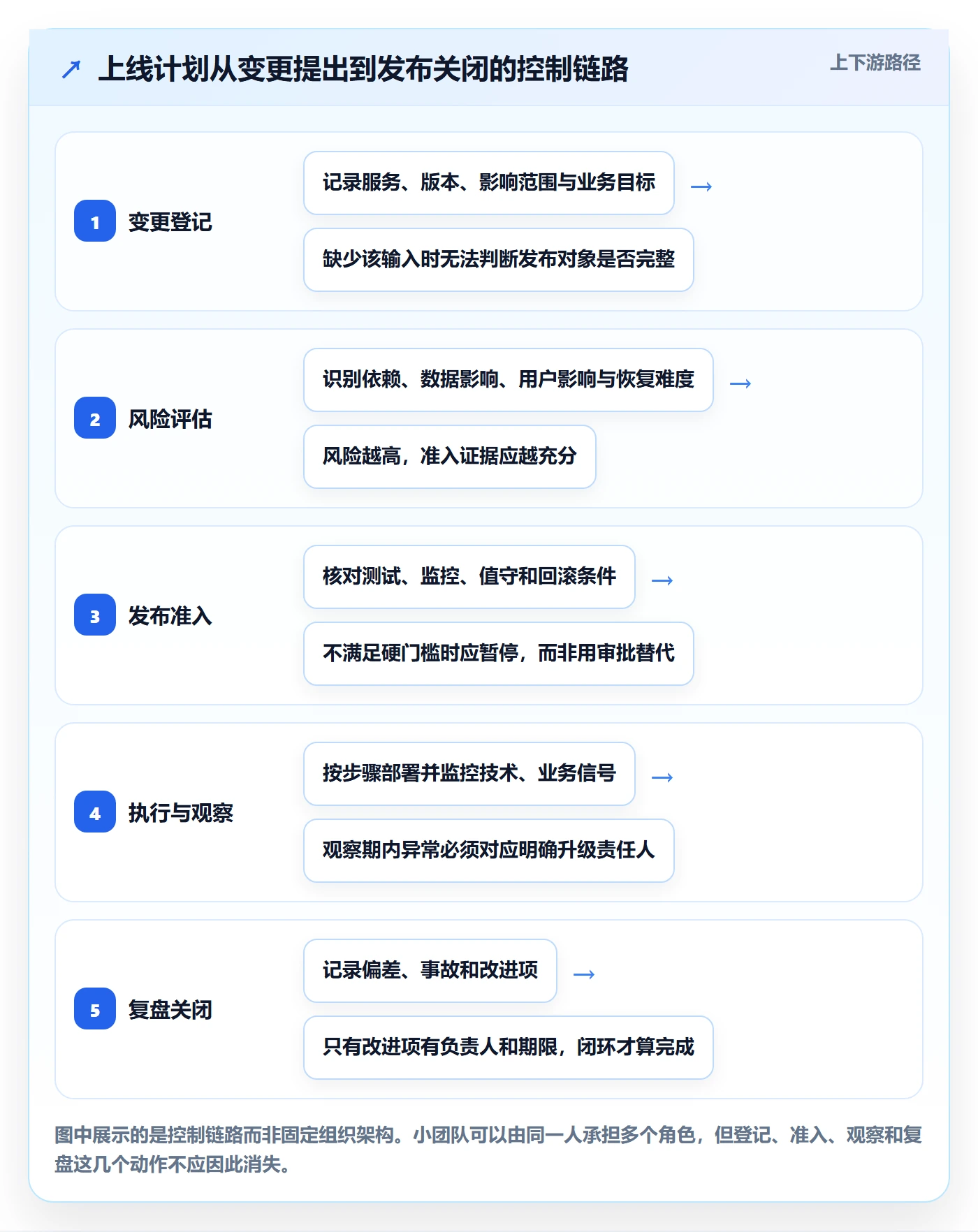 上线计划流程与规范：研发团队发布管理落地方案关键指标