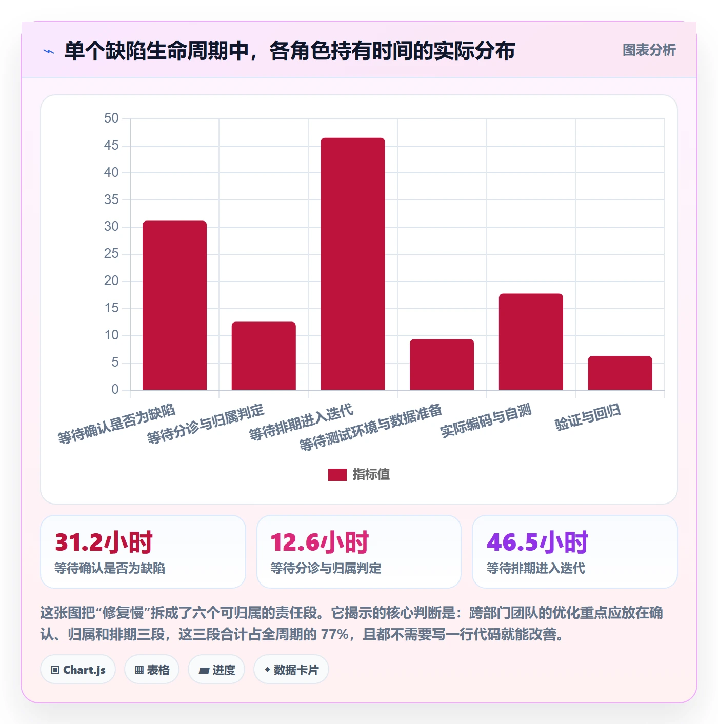 修复管理指南：跨部门团队如何做好Bug / 缺陷，数据分析全流程