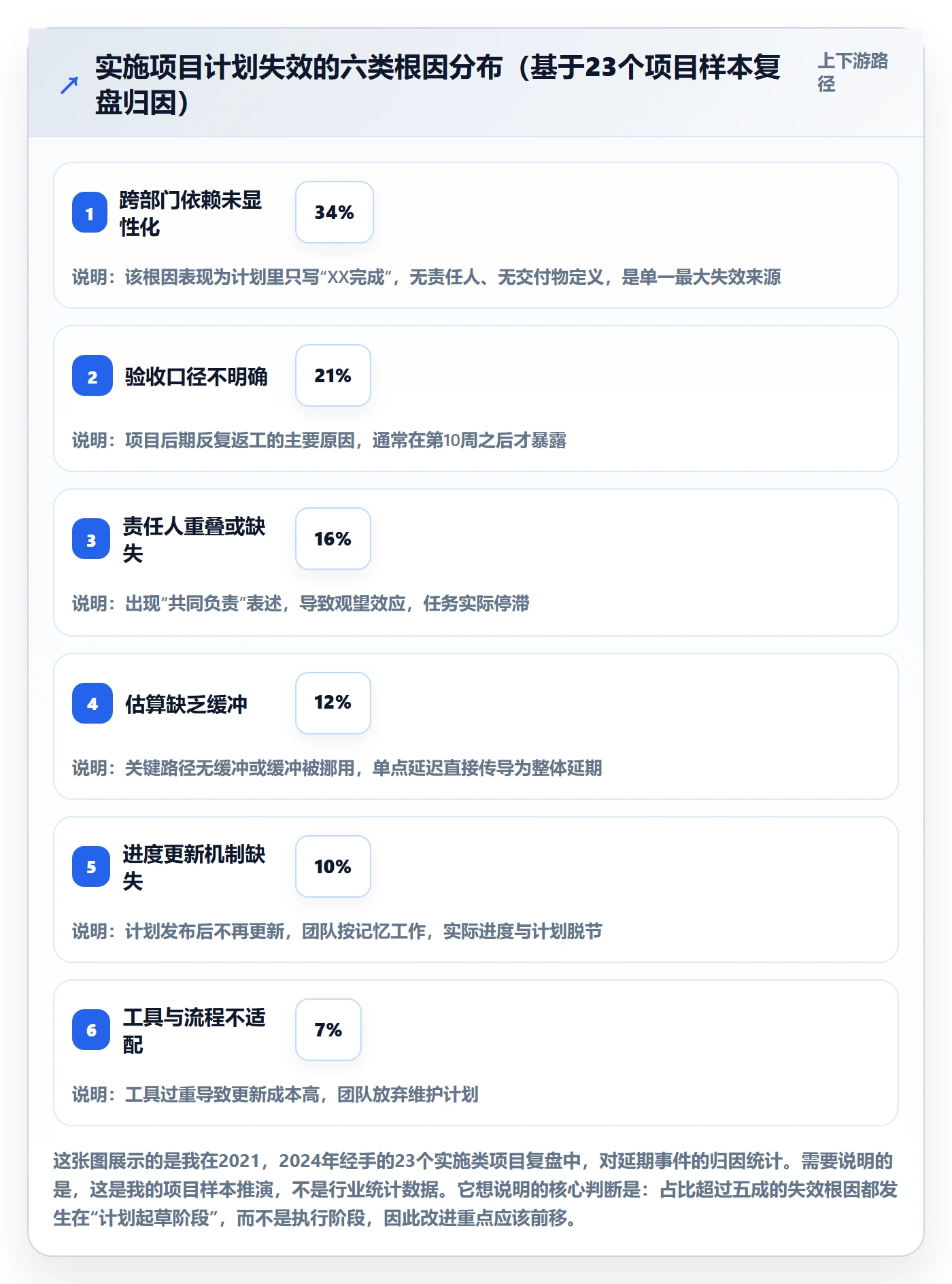 项目计划最佳实践：实施团队项目规划实操方法，常见问题