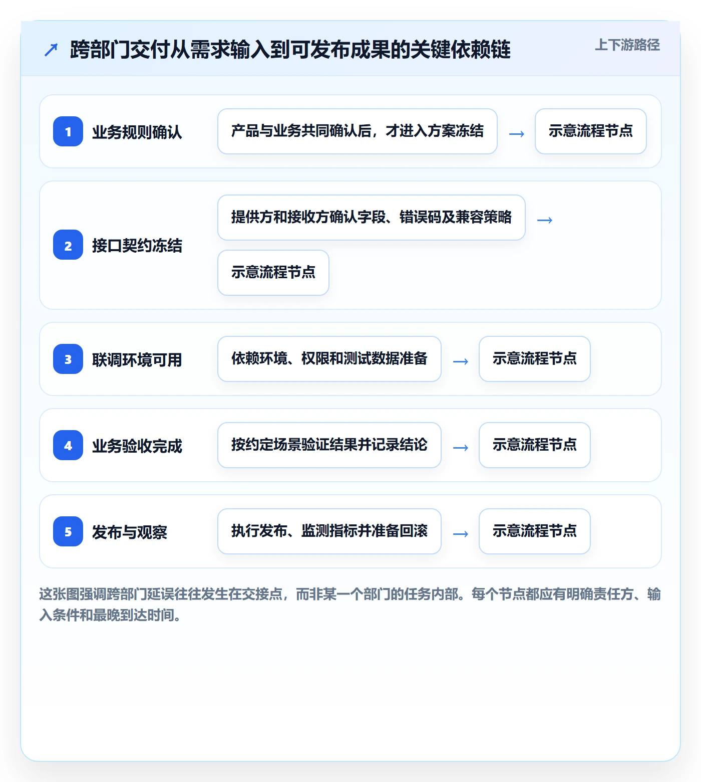 迭代任务最佳实践：跨部门团队迭代管理落地方案，常见问题