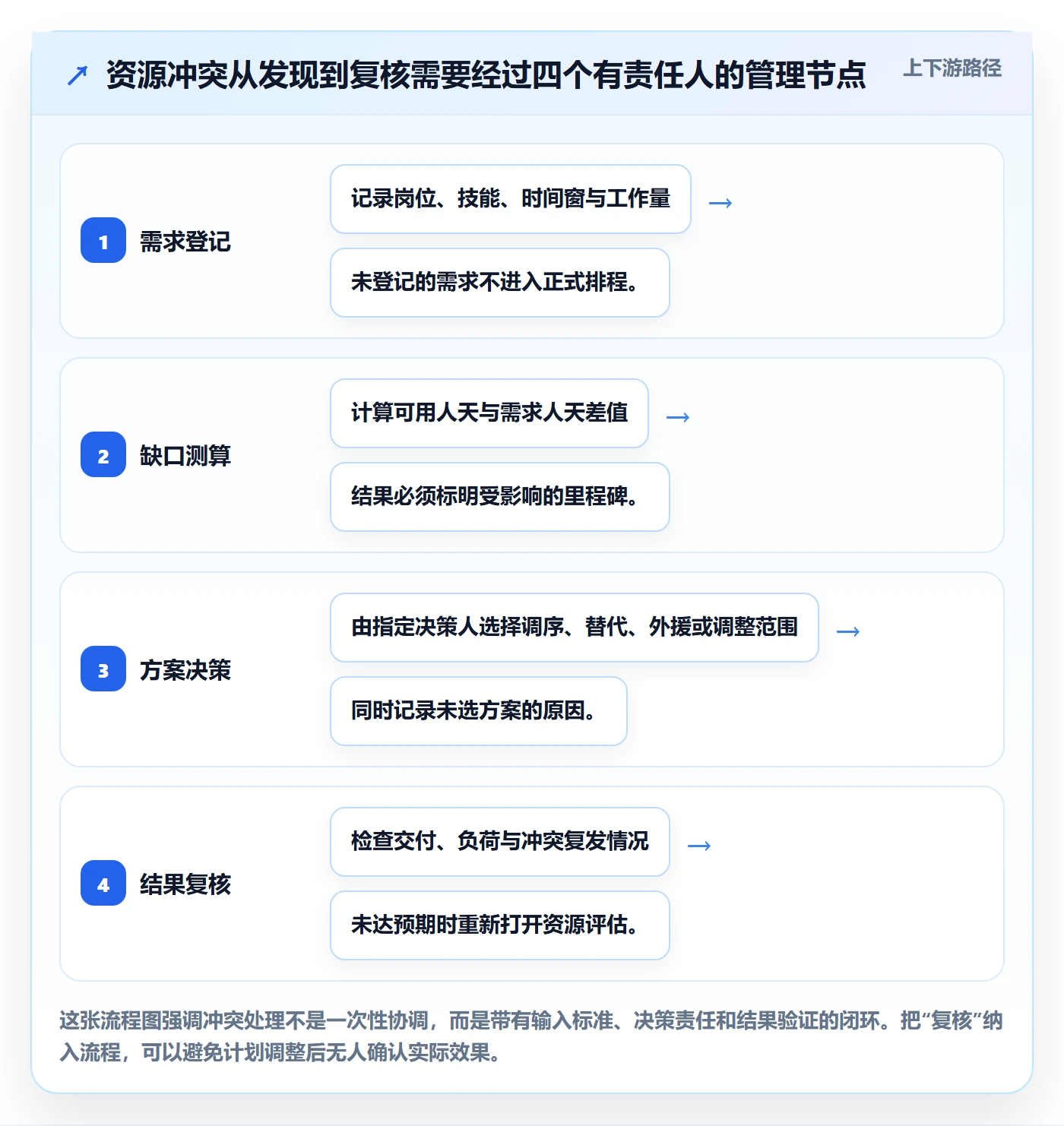 人力资源计划如何做好资源冲突？企业管理者落地方案与操作步骤