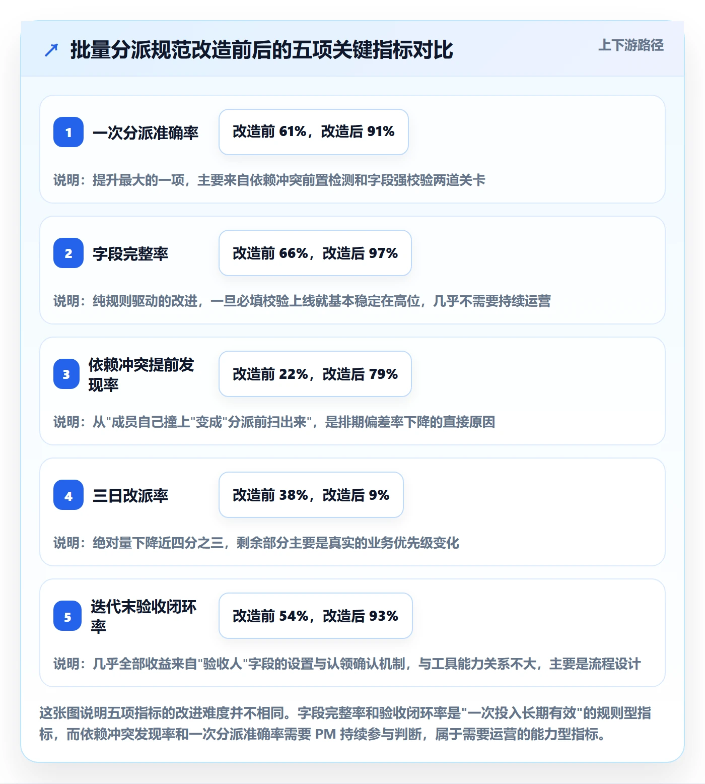 批量分配流程与规范：产品经理任务分派落地方案关键指标