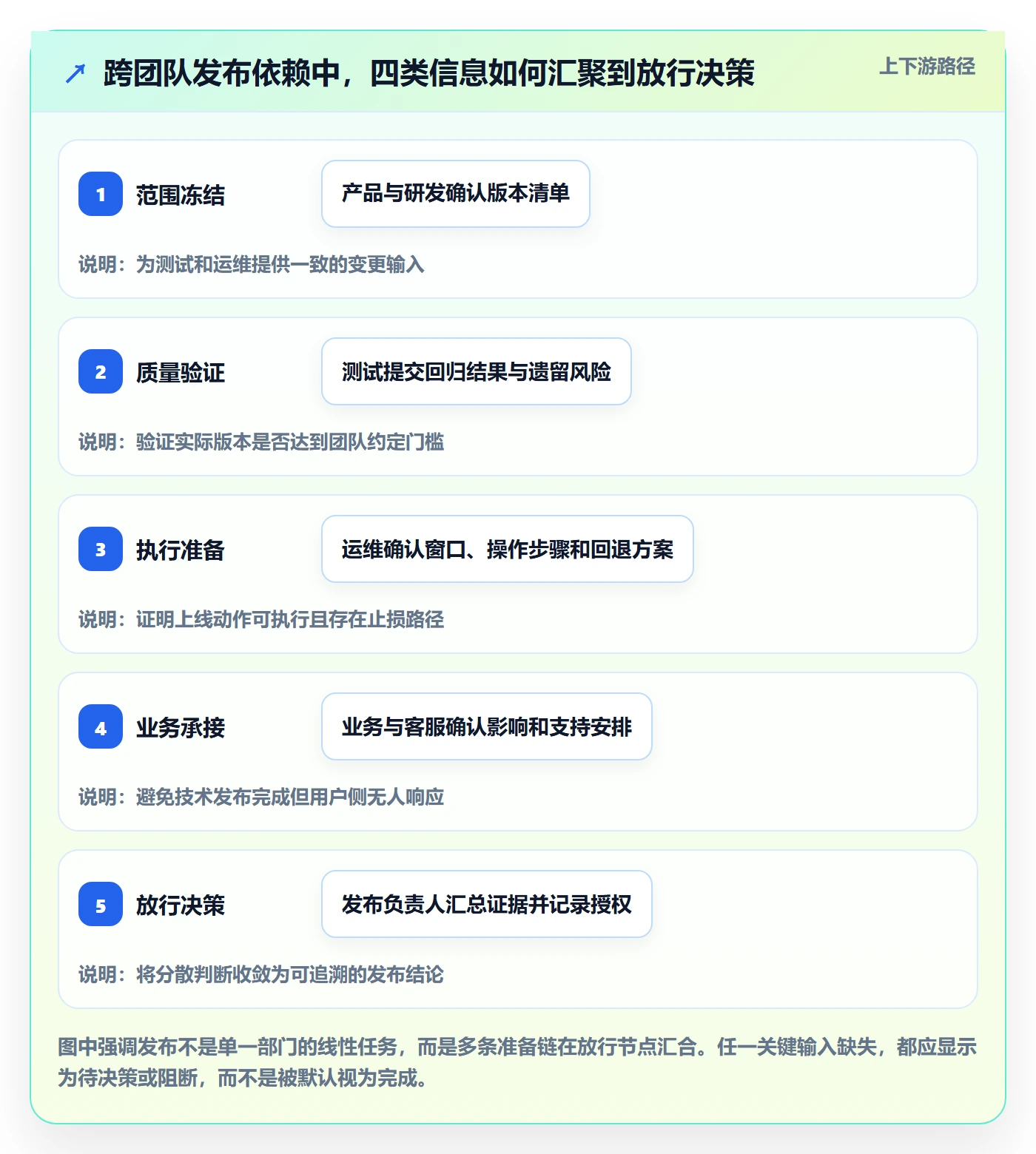发布检查落地方案：项目经理开展发布管理的协同管理案例解析