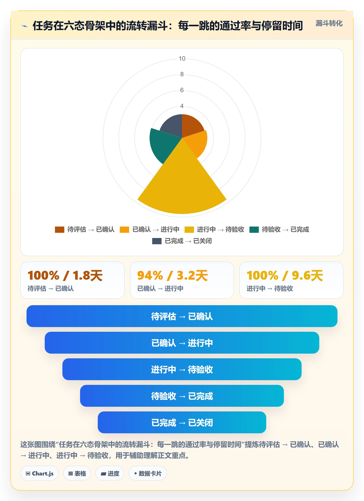 状态怎么做?PMO协同管理:任务属性从0到1