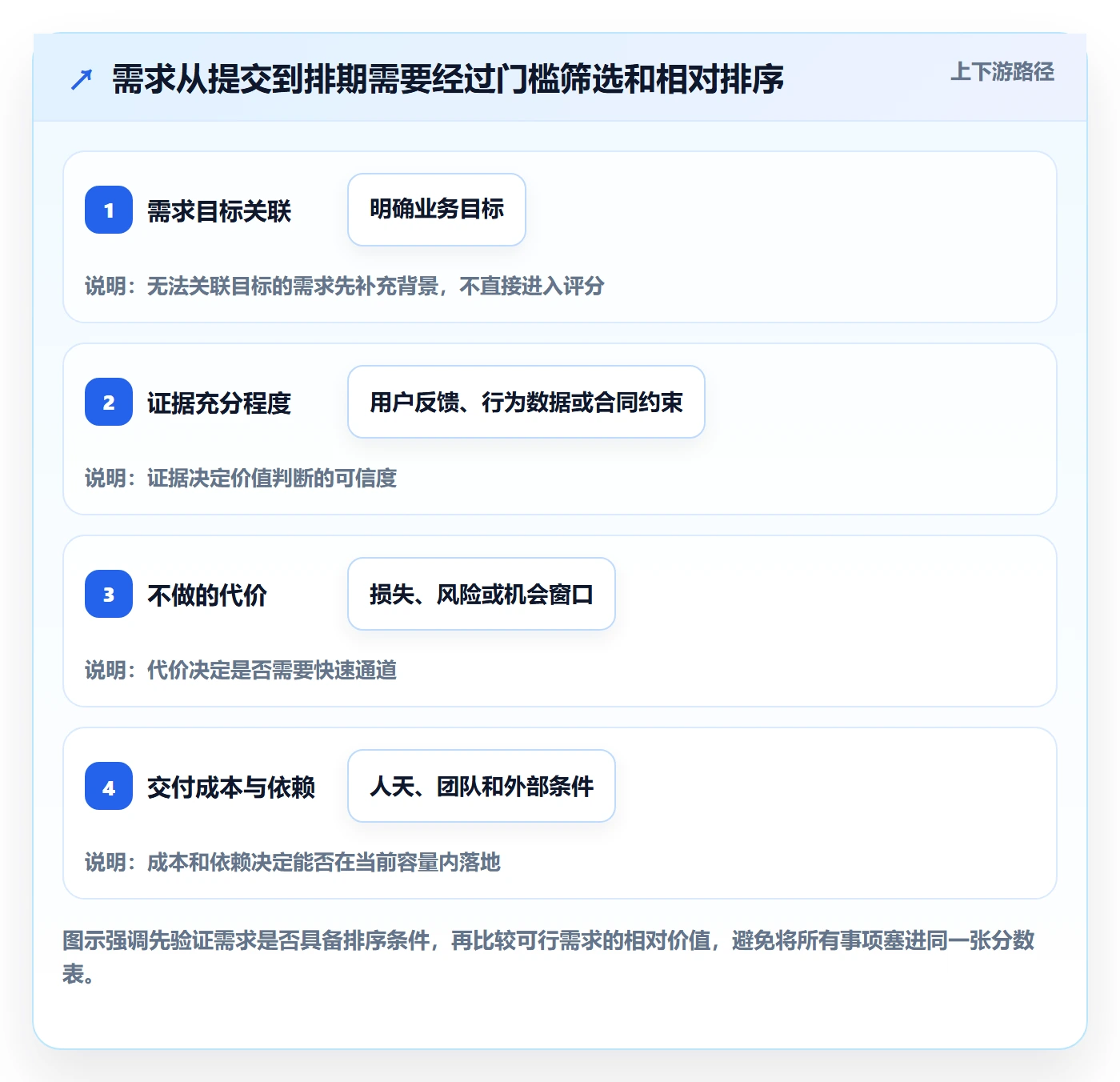 需求优先级实操方法：产品经理提升需求管理效率的实操方法方法与模板