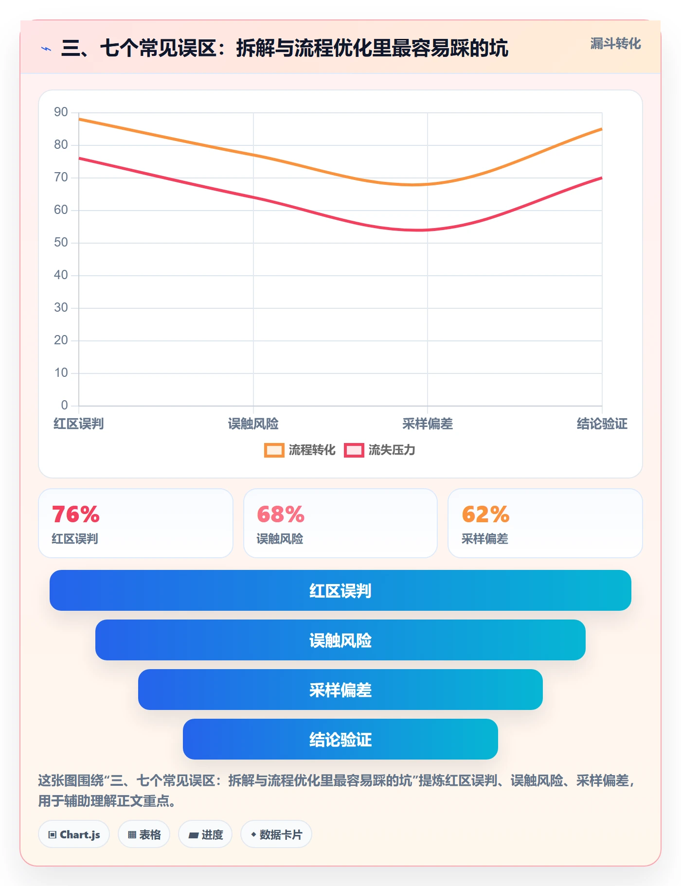 三、七个常见误区:拆解与流程优化里最容易踩的坑