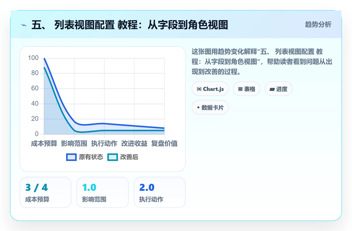 五、 列表视图配置 教程:从字段到角色视图