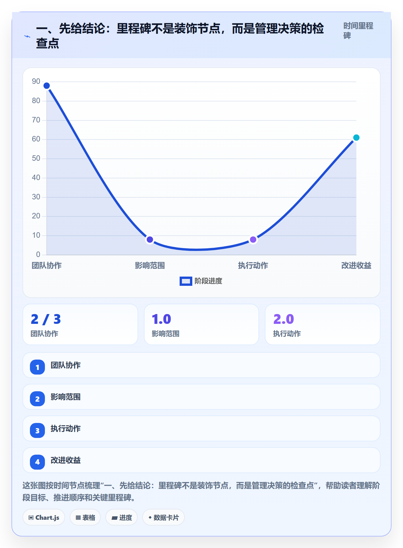 甘特图里程碑教程：企业管理者数据分析，避坑指南