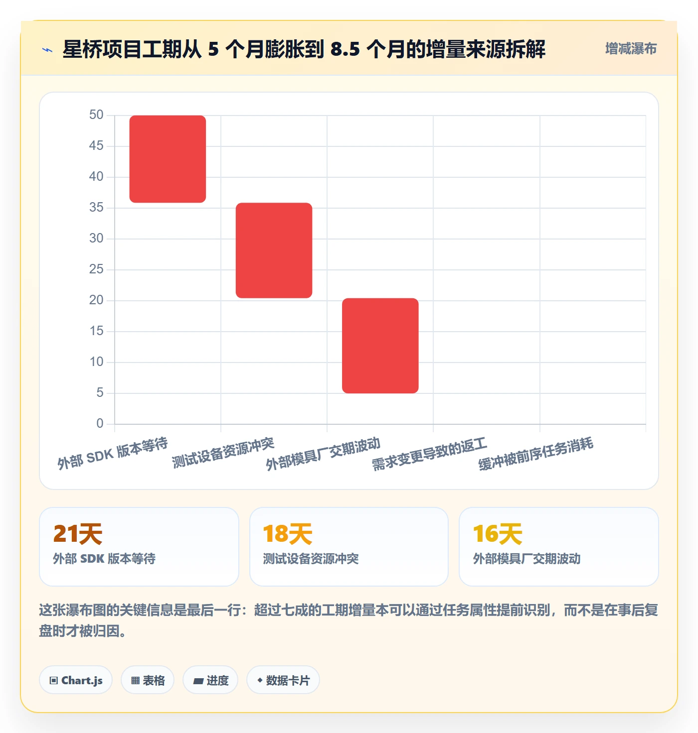 预计工期最佳实践：PMO任务属性风险控制，常见问题