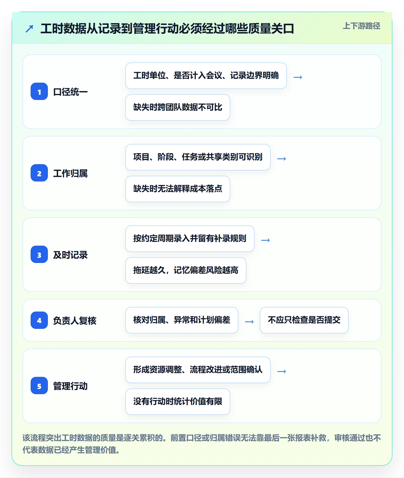 工时统计流程与规范：跨部门团队工时管理效率提升关键指标