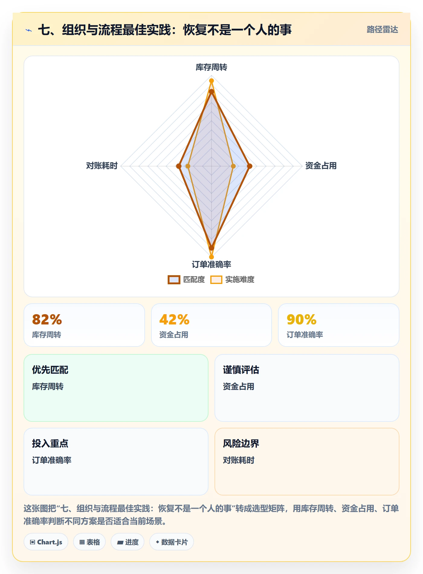 七、组织与流程最佳实践:恢复不是一个人的事