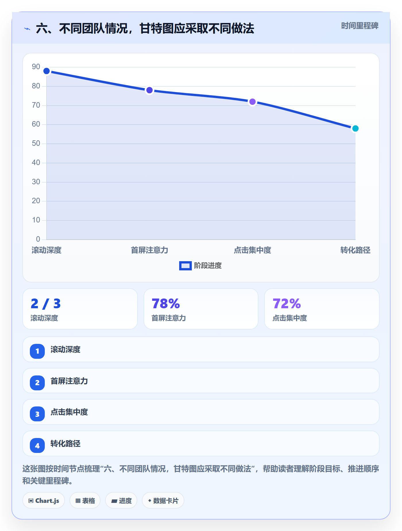 六、不同团队情况,甘特图应采取不同做法