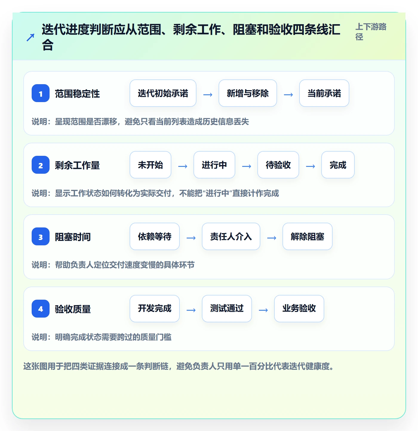 迭代管理迭代进度全流程：项目负责人入门指南与一文讲清