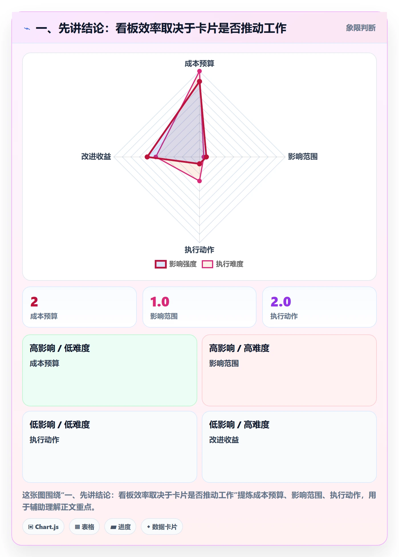 卡片实操方法：项目经理提升看板效率的入门指南方法与模板