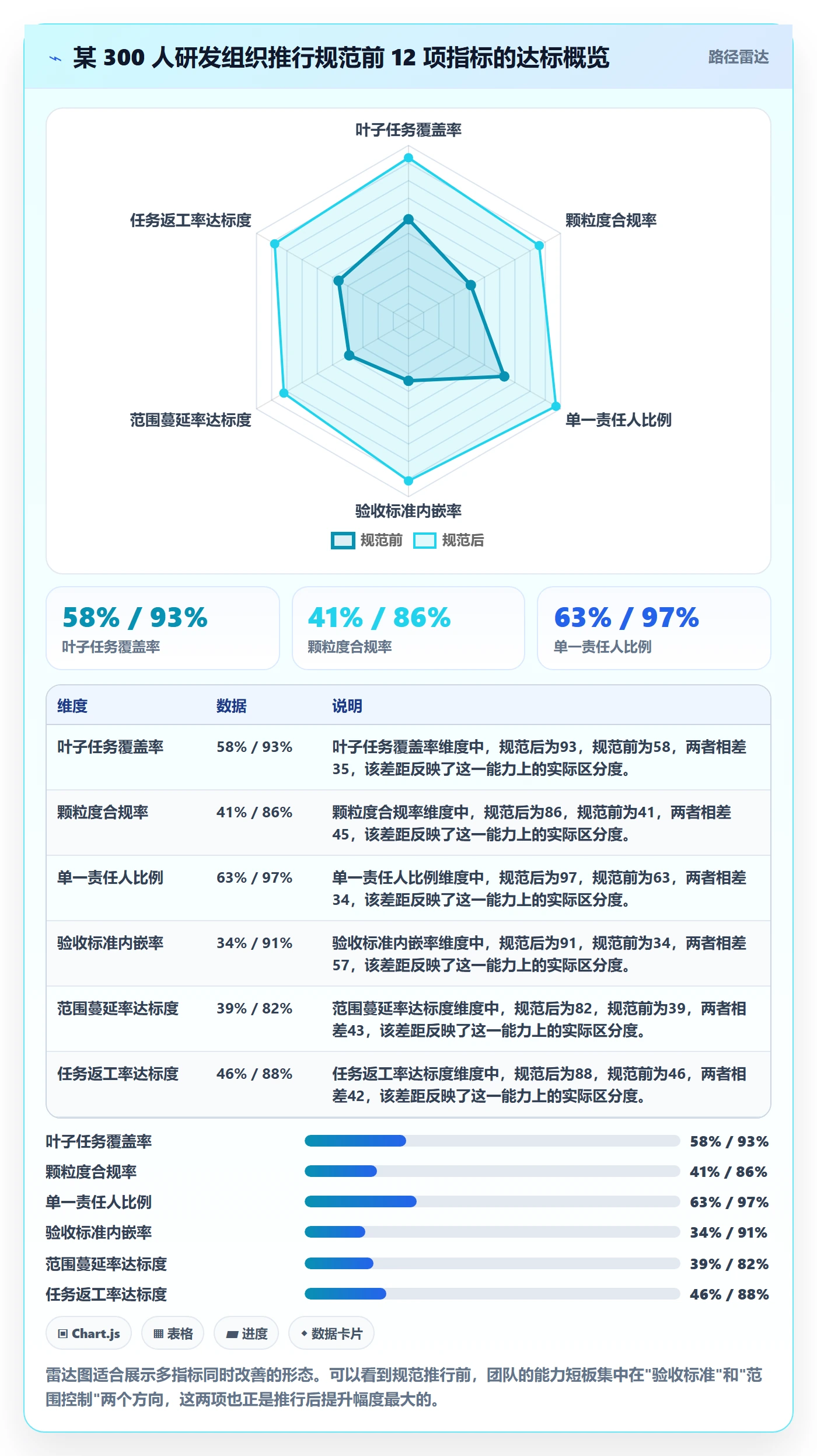 工作分解流程与规范:项目成员项目范围流程优化关键指标
