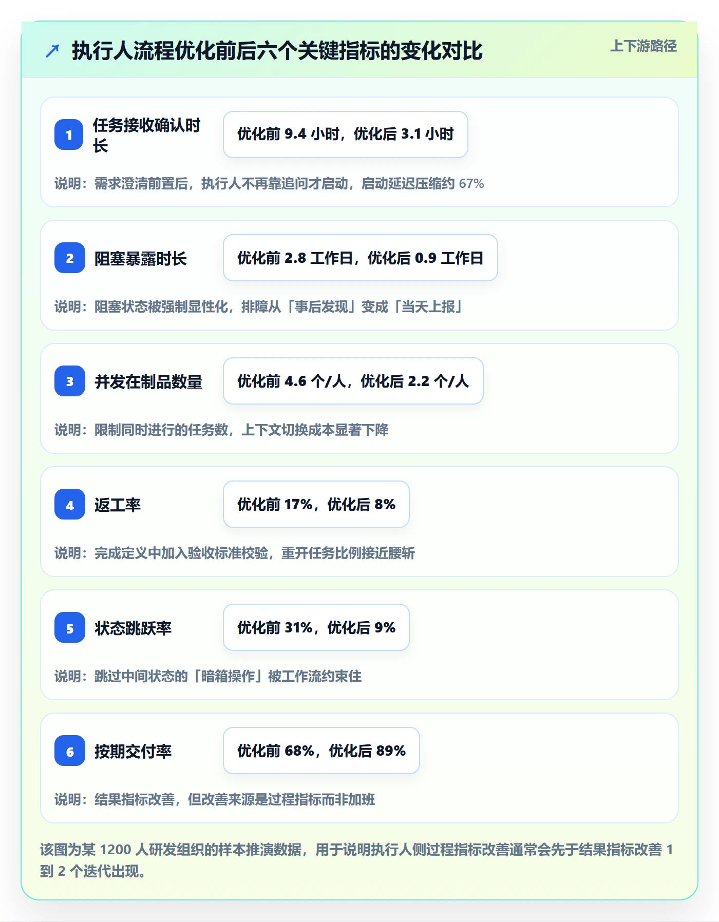执行人流程与规范：项目经理任务管理流程优化关键指标
