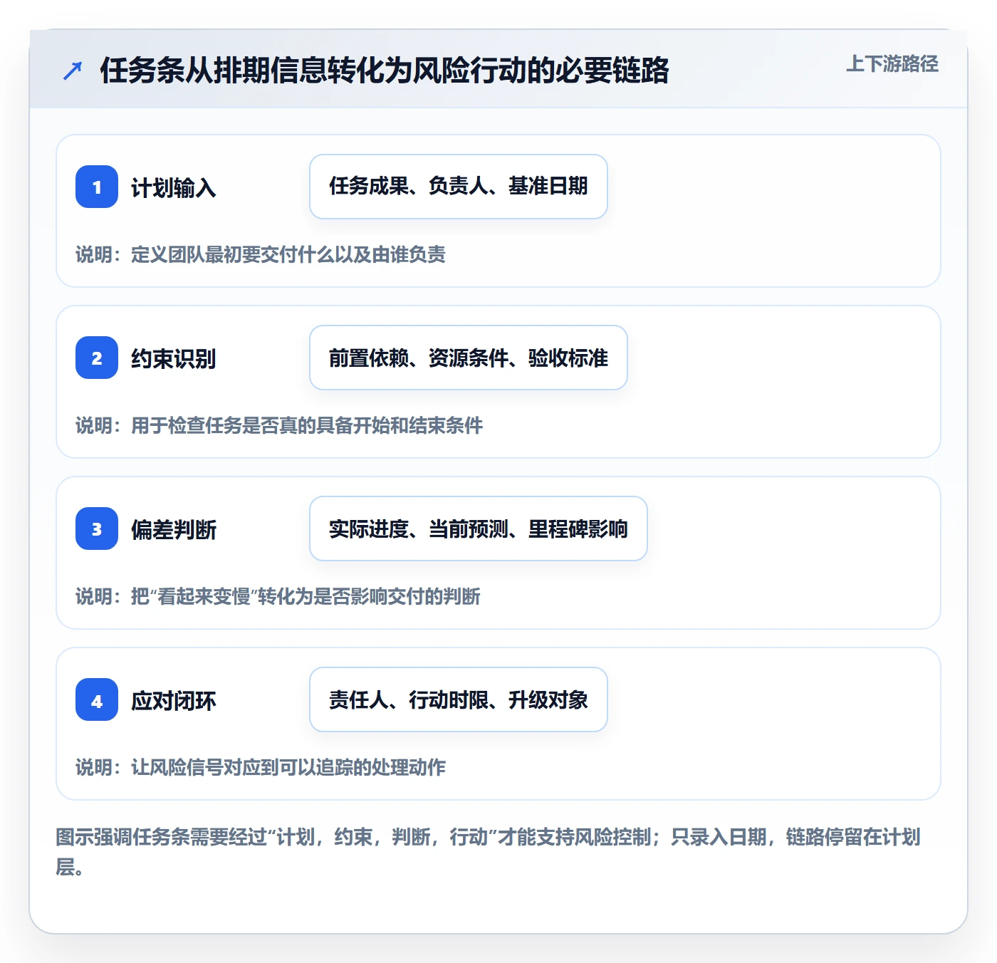 甘特图任务条教程：实施团队风险控制，避坑指南