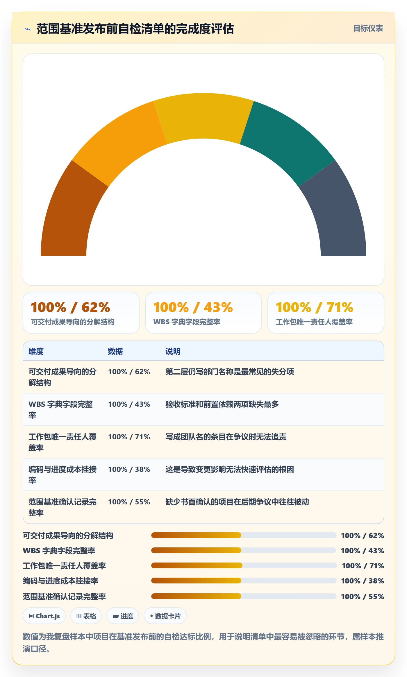 WBS最佳实践:项目经理项目范围实操方法,常见问题