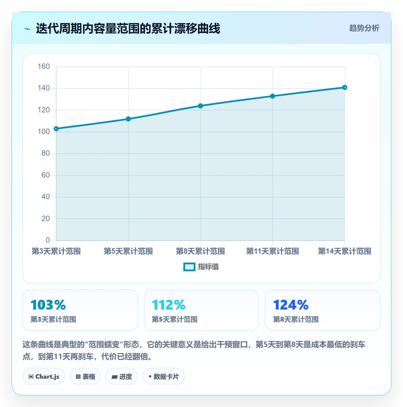 交付范围流程与规范:研发团队项目范围协同管理关键指标