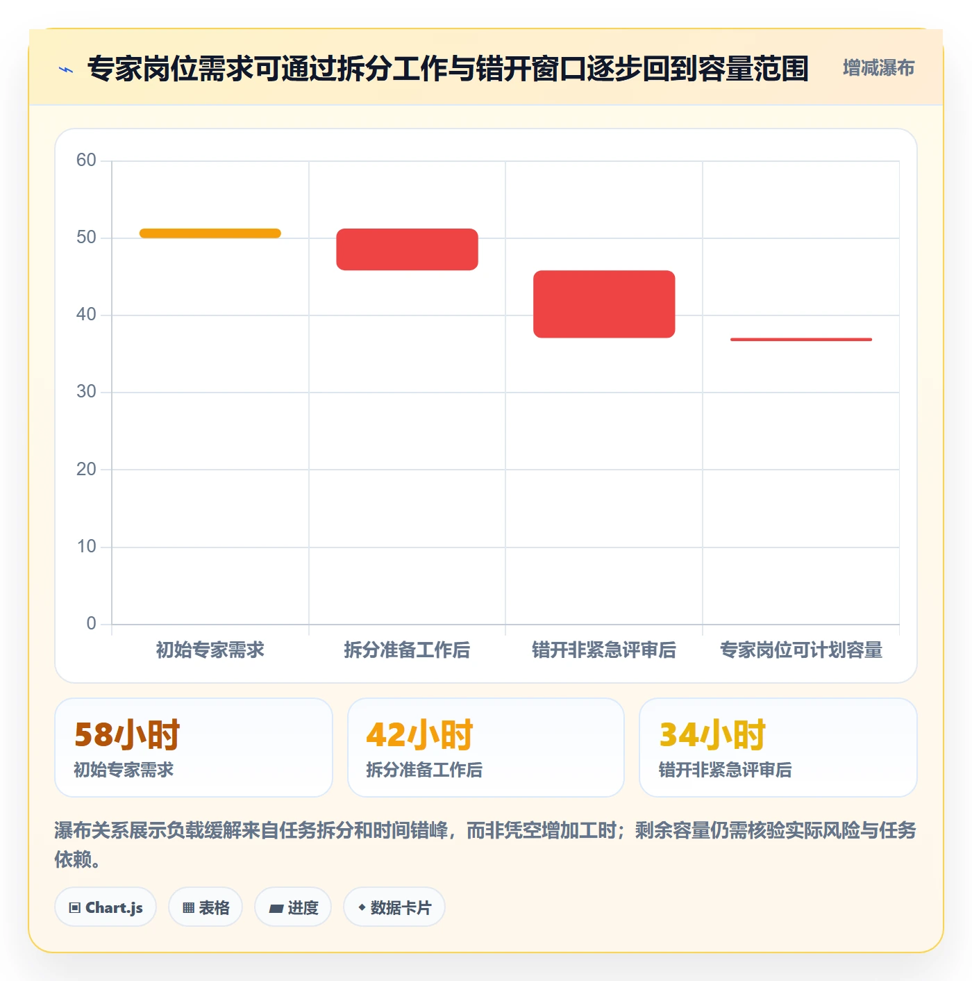 产能流程与规范：管理层资源负载协同管理关键指标