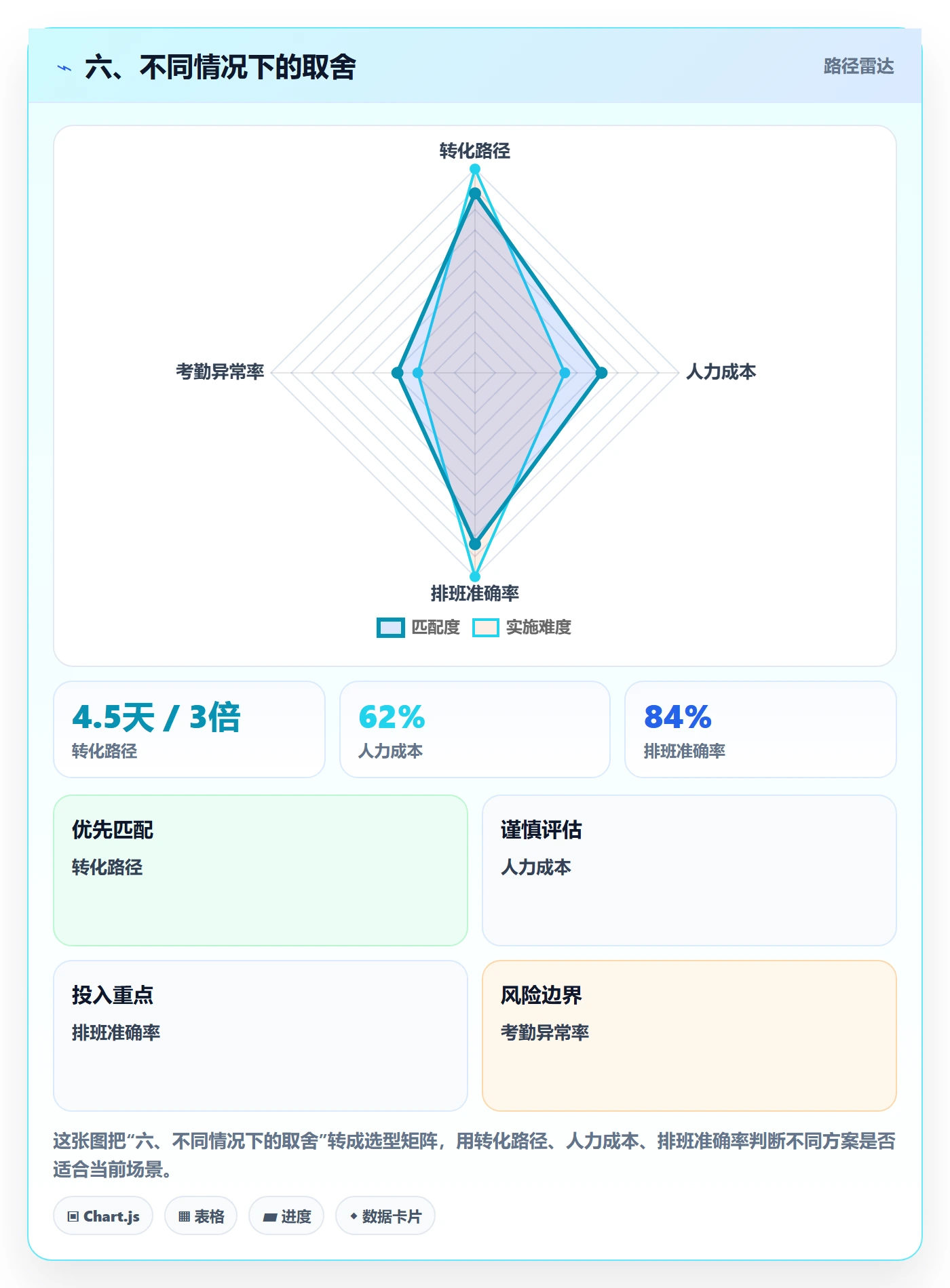 六、不同情况下的取舍