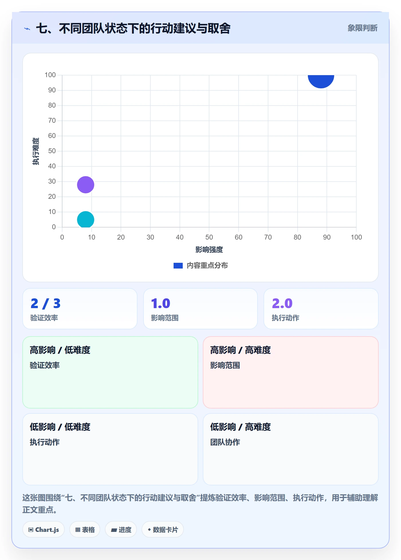 七、不同团队状态下的行动建议与取舍