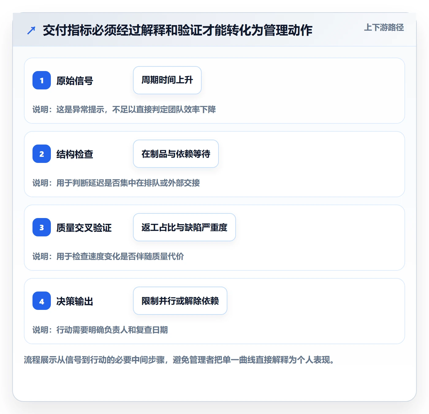 敏捷管理指南:管理层如何做好敏捷项目,数据分析全流程