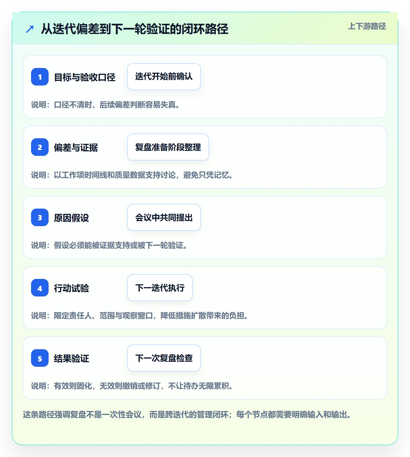 迭代管理如何做好迭代复盘？企业管理者最佳实践与操作步骤