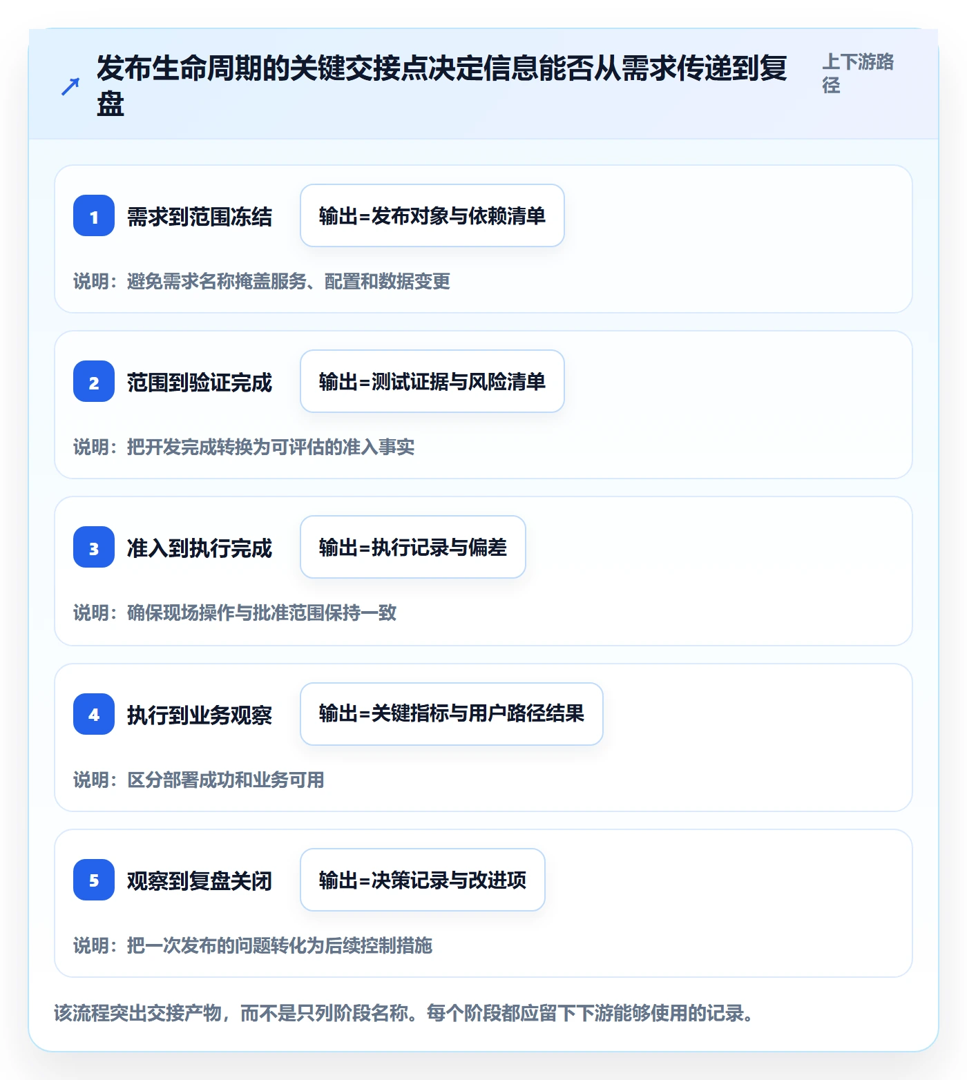发布检查管理指南:项目成员如何做好发布管理,入门指南全流程