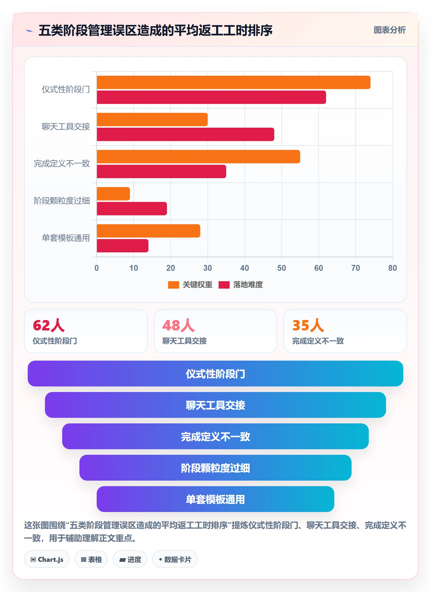 项目阶段实操方法：企业管理者提升项目阶段效率的实操方法方法与模板