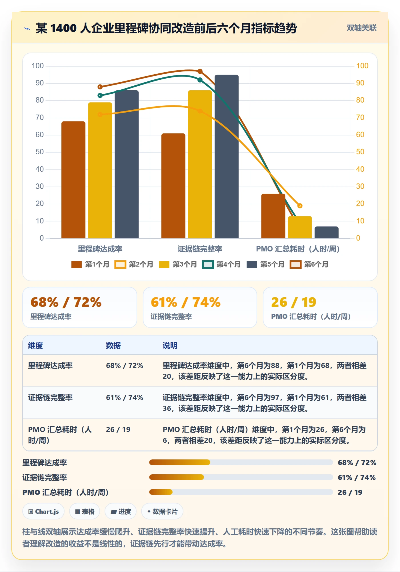 关键节点流程与规范:PMO里程碑协同管理关键指标