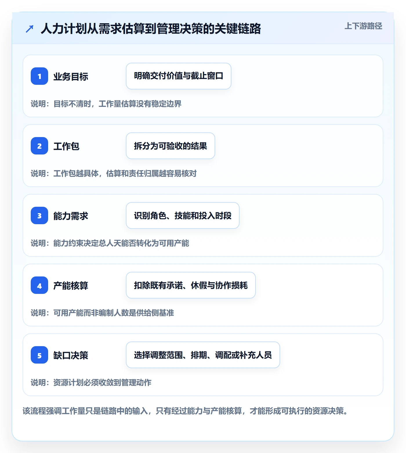 工作量怎么做？管理层协同管理：人力资源计划从0到1