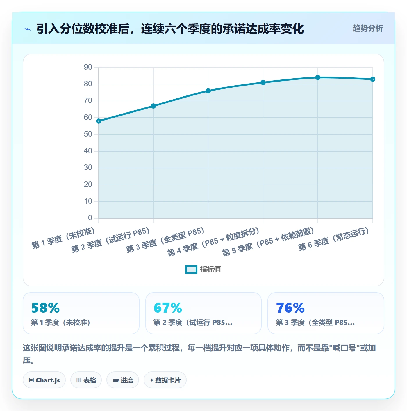 预计工期最佳实践：管理层任务属性数据分析，常见问题
