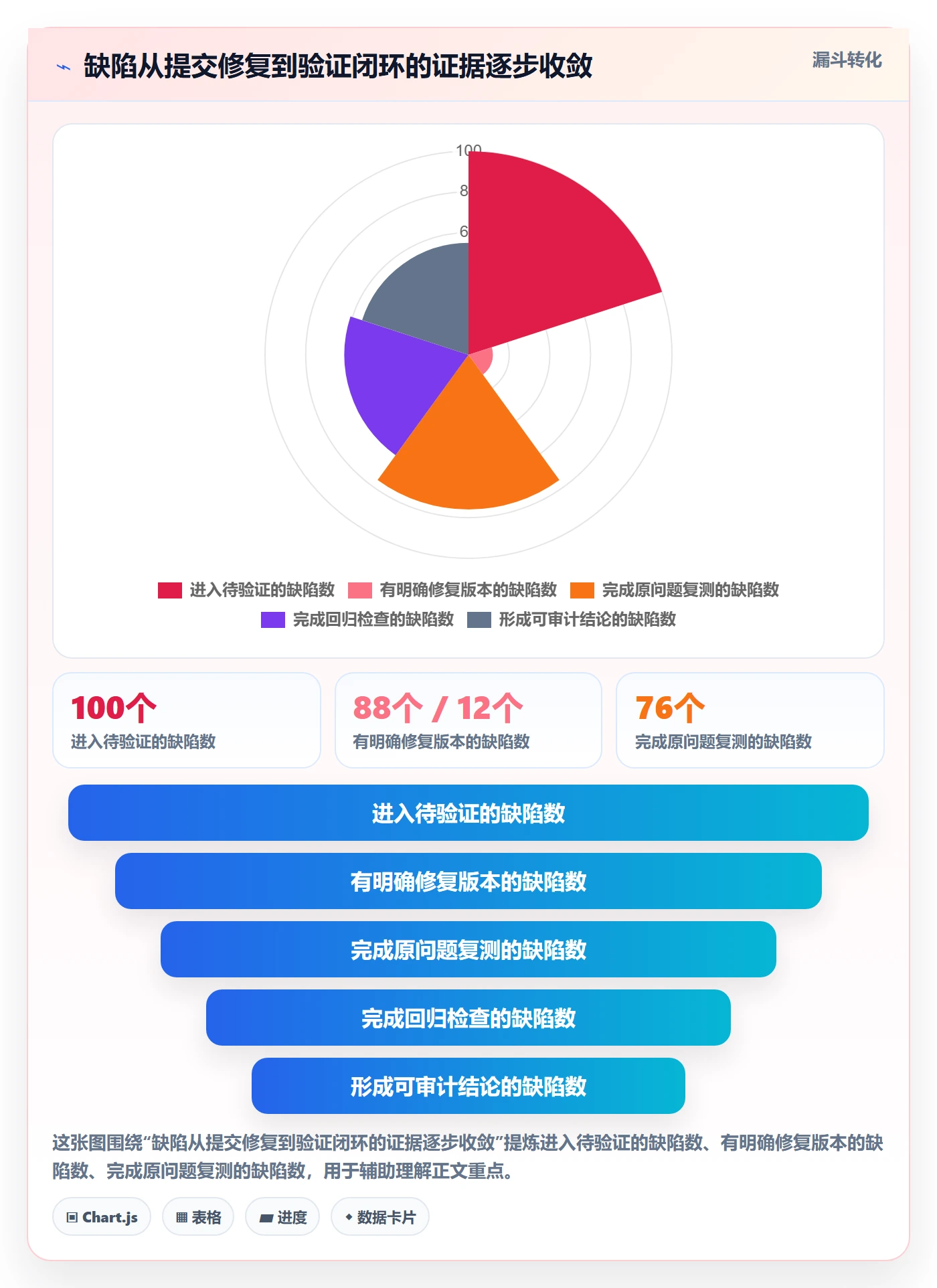 Bug / 缺陷如何做好验证？管理层数据分析与操作步骤