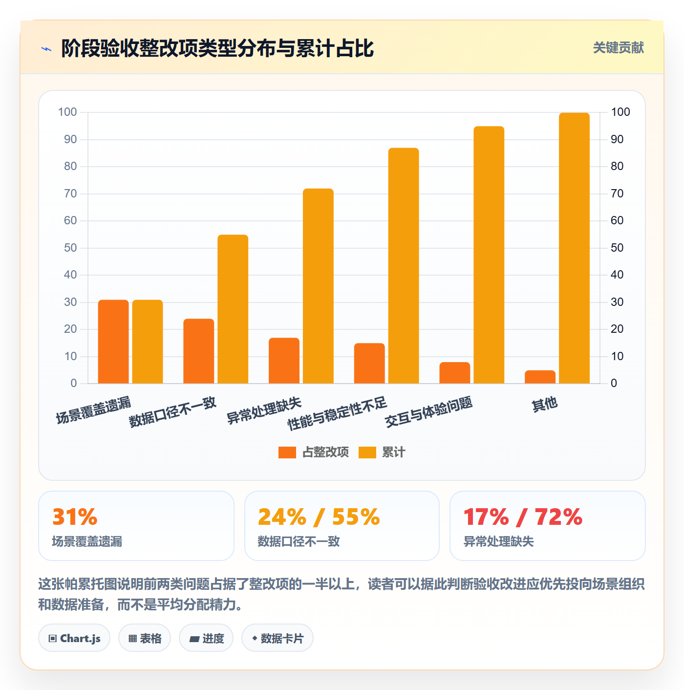 阶段验收怎么做?项目经理数据分析:项目阶段从0到1