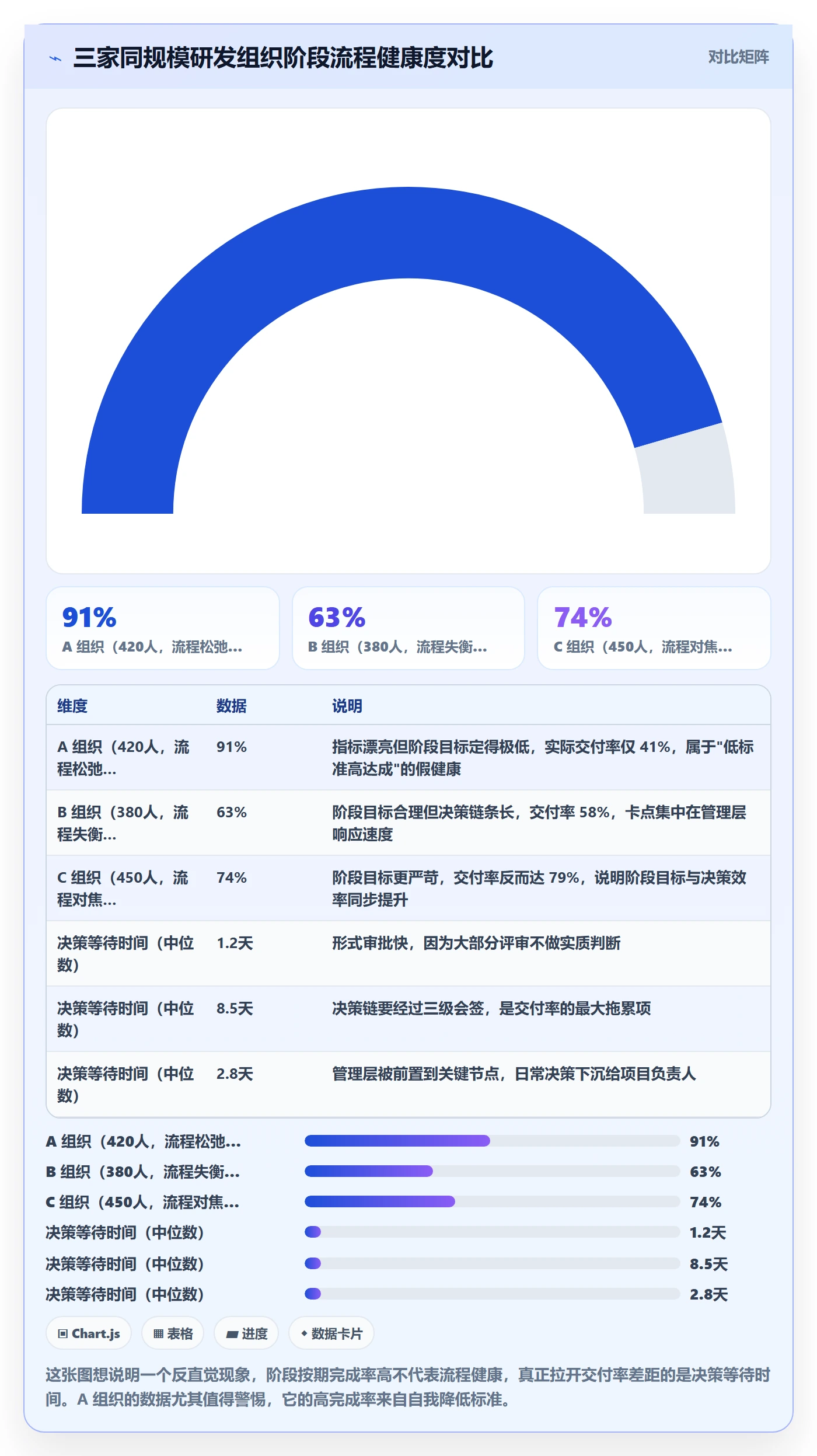 项目阶段阶段全流程：管理层流程优化与一文讲清