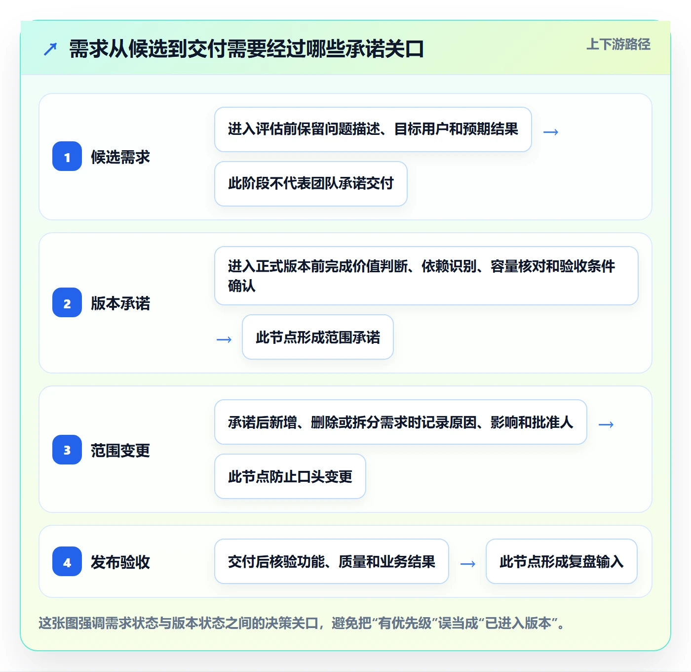 需求版本实操方法：研发团队提升产品需求效率的效率提升方法与模板