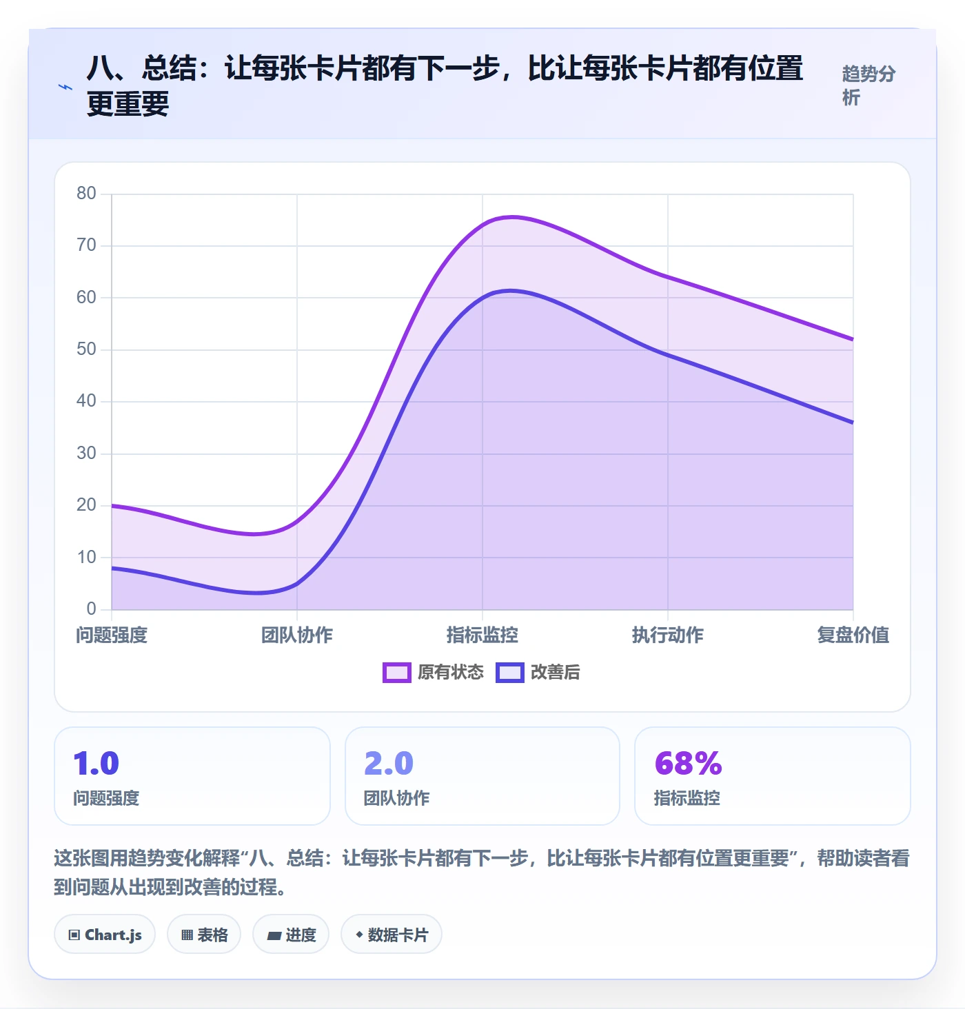 八、总结:让每张卡片都有下一步,比让每张卡片都有位置更重要