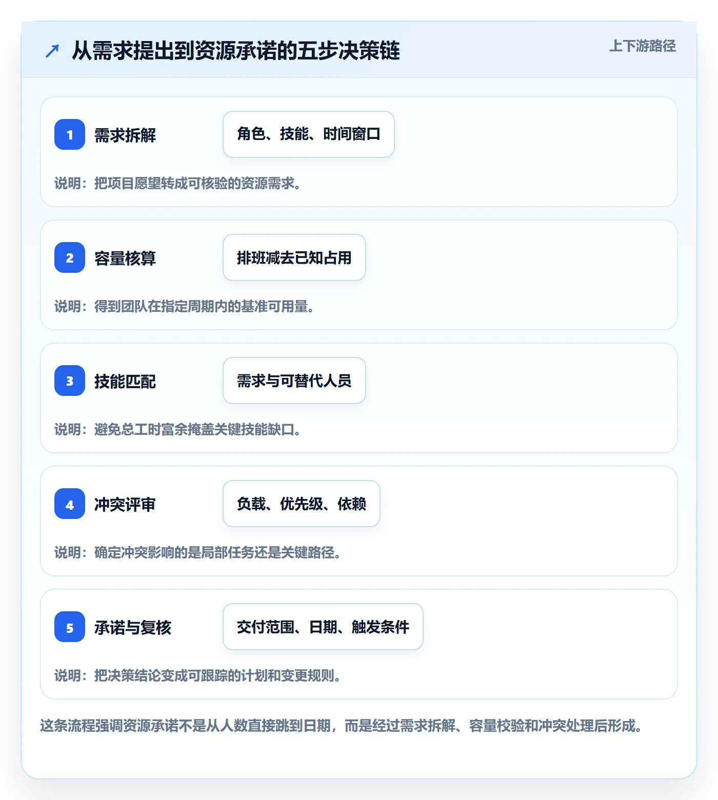 可用工时管理方法大全：项目负责人人力资源计划效率提升落地清单